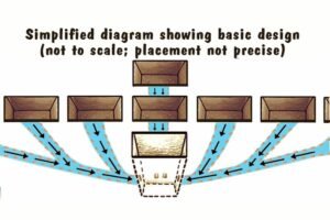 Diagram showing how the bins feed into one main bin. (Jim Pinkoski)